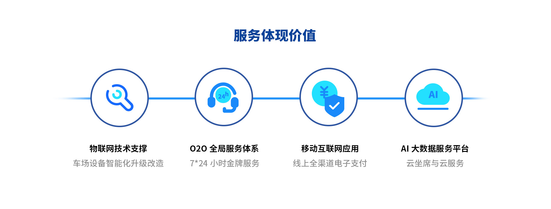 智（zhì）慧停車場收費係統、智能停車場管理係統、無人收（shōu）費停車場服務